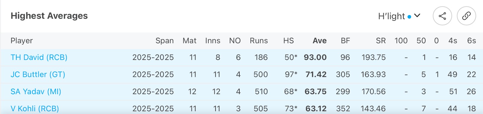 Highest Averages