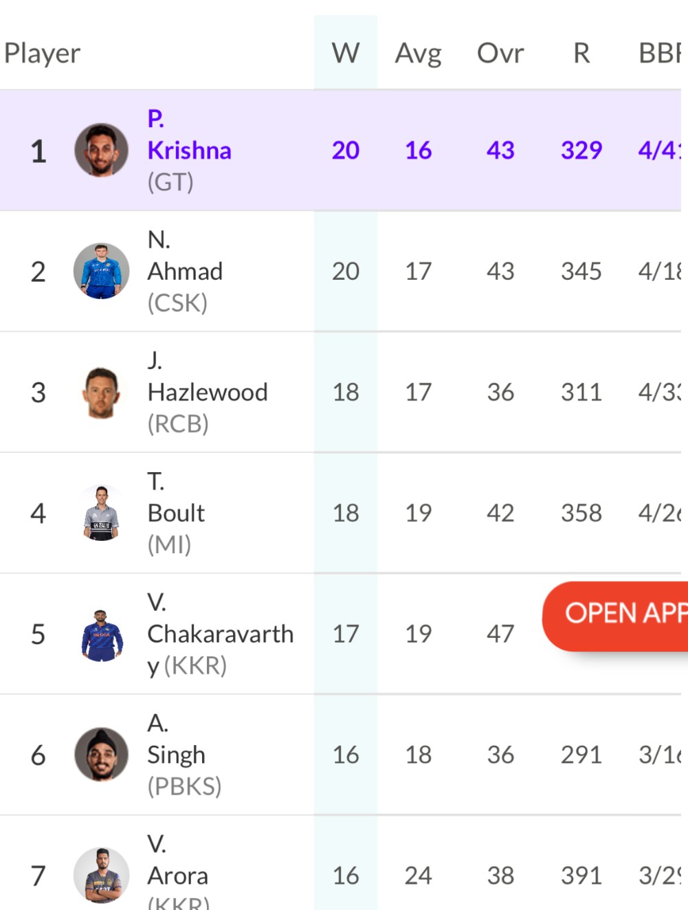 Prasidh Krishna will hope to wrap up Purple Cap honours
